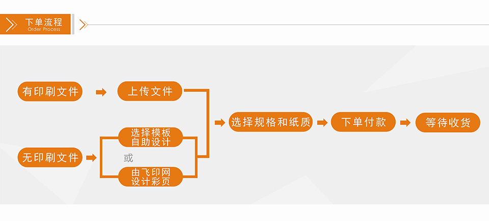 飛印網單頁印刷,單張印刷下單流程