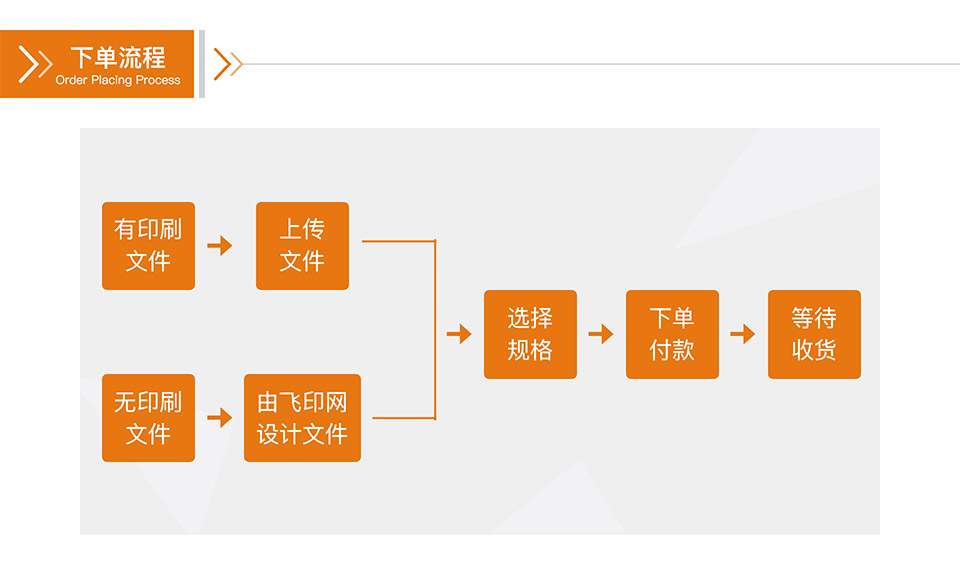 飛印網票據印刷,收據印刷,聯單印刷,單據印刷下單流程